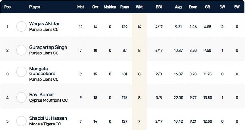  Cyprus T10 League Highest Wicket-takers